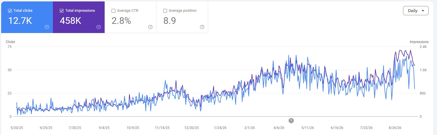 Графика от Google Search Console: от около 10 до около 50 кликвания на ден