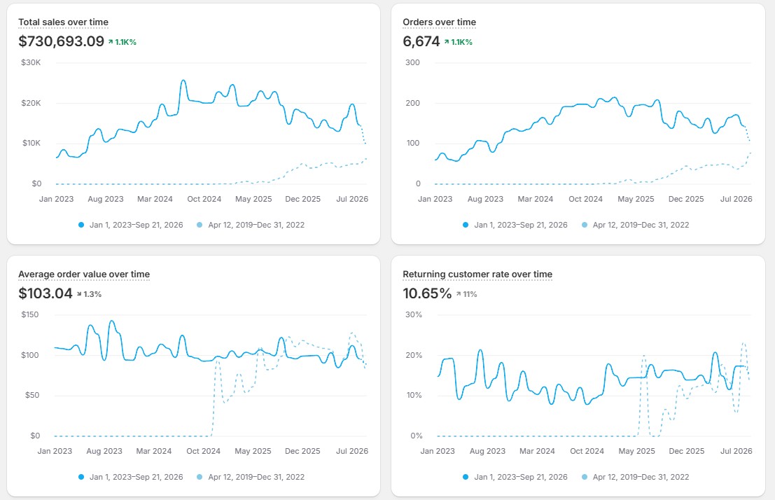 Shopify Analytics на нашия дропшипинг магазин: продажби, поръчки, средна стойност на поръчката и повторни клиенти, януари 2023 - септември 2026